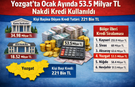 Yozgat'ta Ocak Ayında 53.5 Milyar TL Nakdi Kredi Kullanıldı