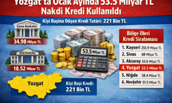 Yozgat'ta Ocak Ayında 53.5 Milyar TL Nakdi Kredi Kullanıldı