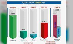 Adalet Bakanlığı Açıkladı: FETÖ Soruşturmalarında 720 Bin 580 Kişiye Adli İşlem
