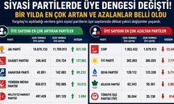 Siyasi Partilerin Üye Sayıları Güncellendi: Bir Yılda En Fazla Artış ve Düşüş Yaşayan Partiler Belli Oldu
