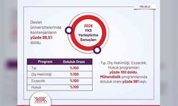 YKS yerleştirme sonuçları açıklandı: Devlet üniversitelerinde doluluk yüzde 99,5’e ulaştı