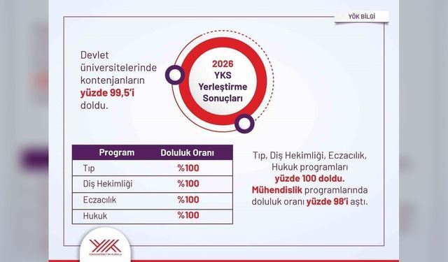 YKS yerleştirme sonuçları açıklandı: Devlet üniversitelerinde doluluk yüzde 99,5’e ulaştı