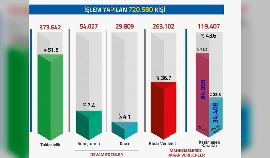 Adalet Bakanlığı Açıkladı: FETÖ Soruşturmalarında 720 Bin 580 Kişiye Adli İşlem