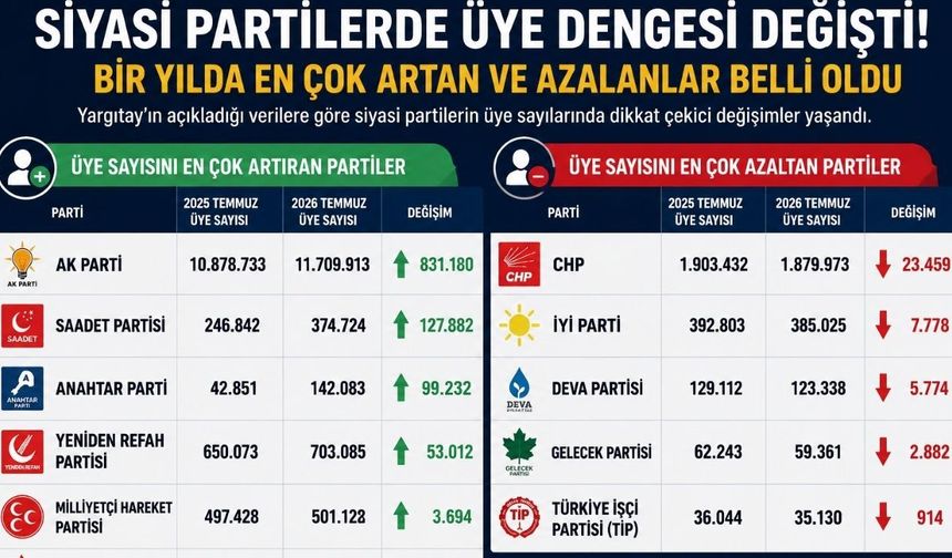 Siyasi Partilerin Üye Sayıları Güncellendi: Bir Yılda En Fazla Artış ve Düşüş Yaşayan Partiler Belli Oldu