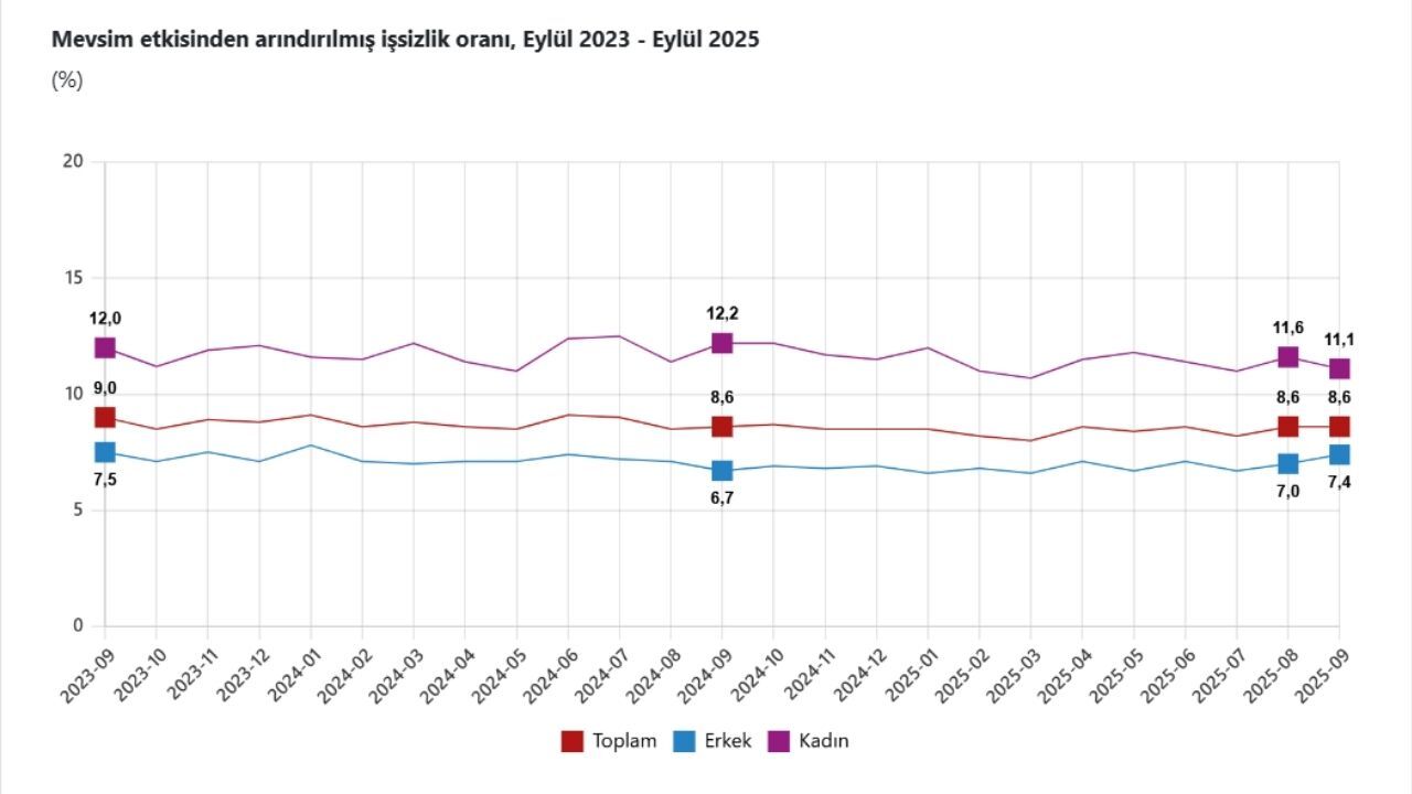 Işsizlik Oranı Eylül (1)-1