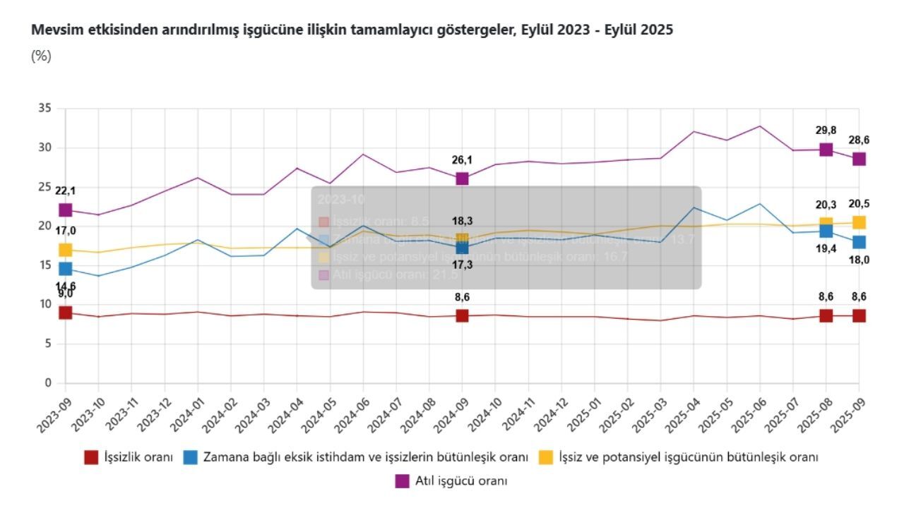 Işsizlik Oranı Eylül (3)