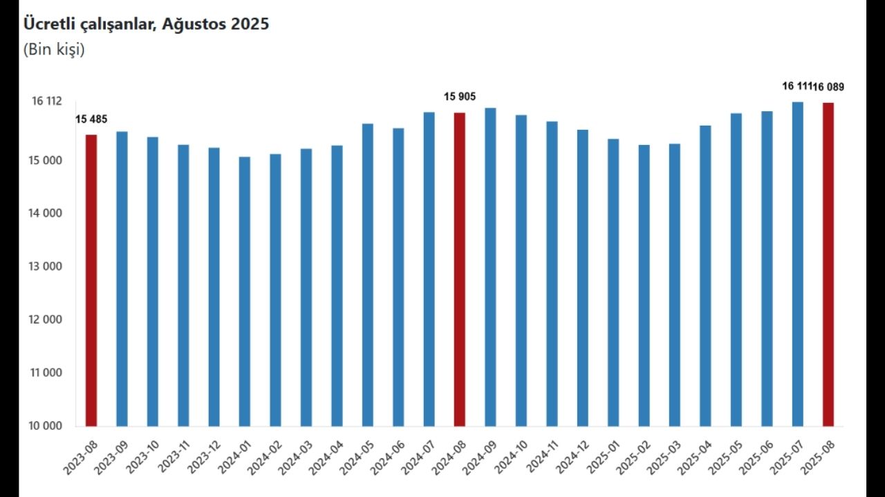Tui̇k Verileri Açıklandı (3)