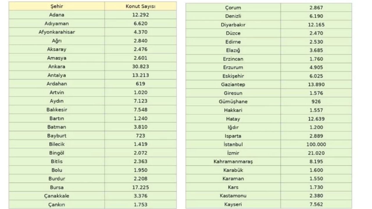 Yüzyılın Konut Projesi Illere Göre Dağılımı (1)