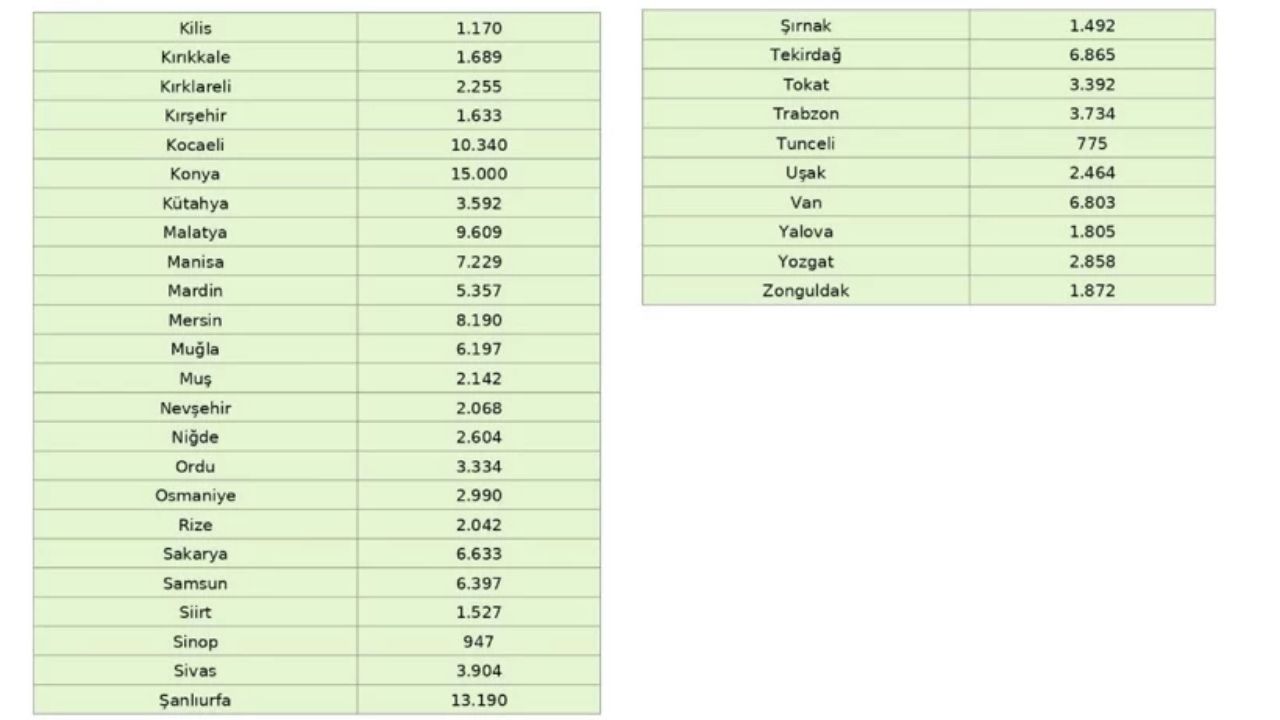 Yüzyılın Konut Projesi Illere Göre Dağılımı (2)