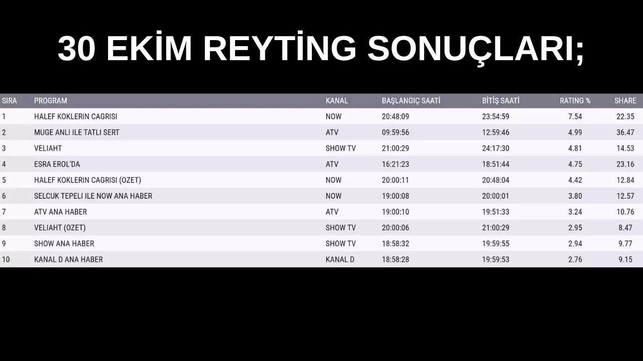 31 Eki̇m Reyti̇ng Sonuçlari (1)