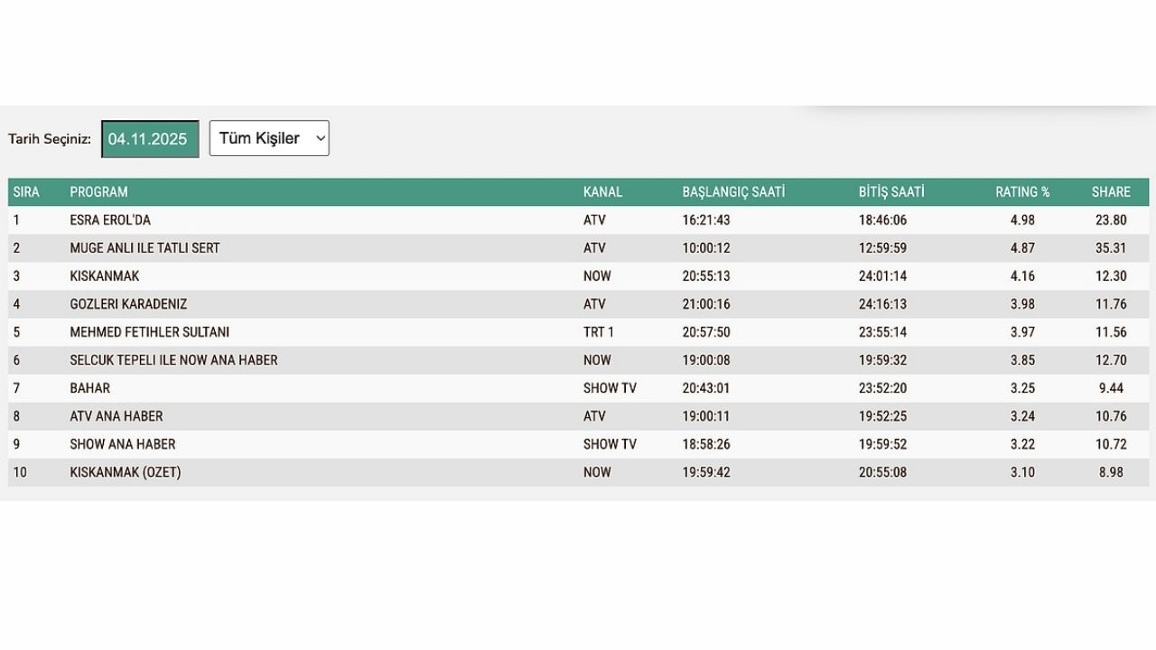 4 Kasım Reyting Sonuçları (4)