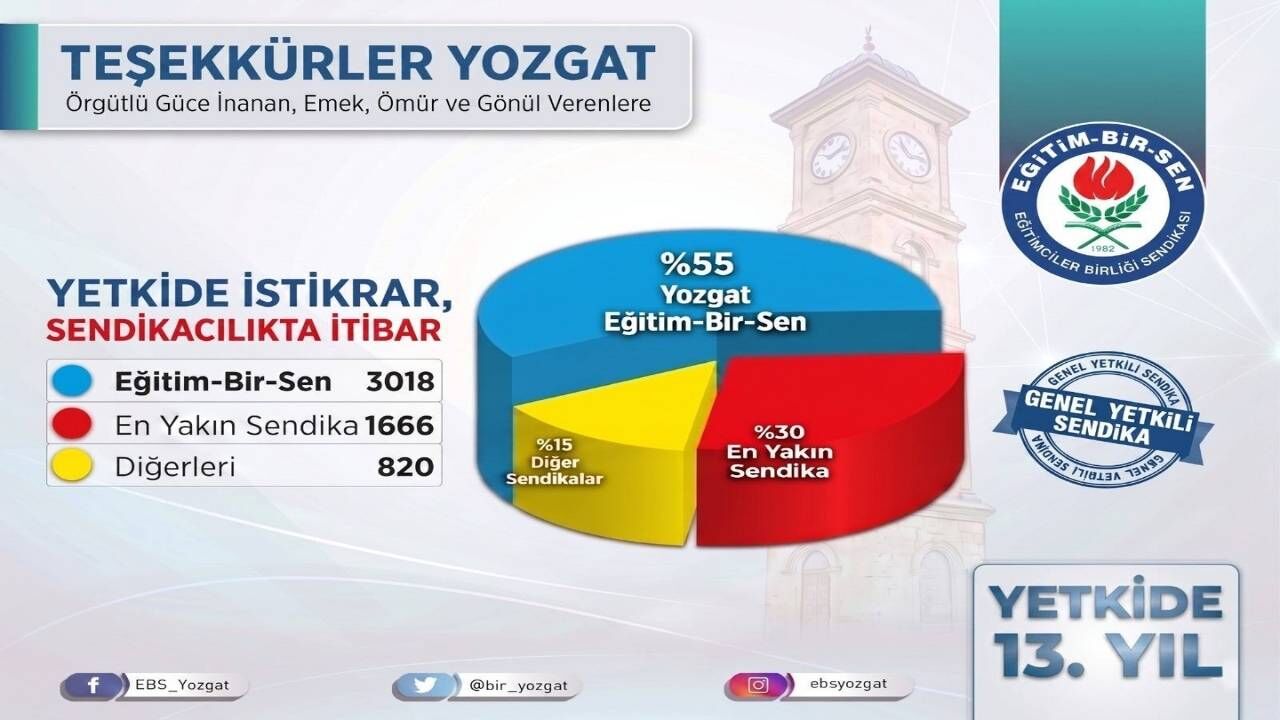 O Sendikanın Yozgat Şubesi 13 Yıldır Kesintisiz Yetkisini Koruyor (2)