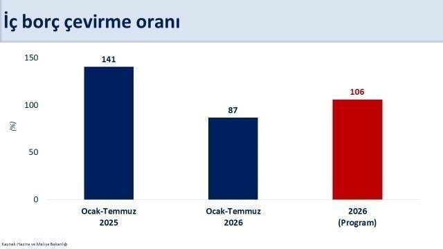 Bakan Simsek Ten Butce Degerlendirmesi Faiz Disi Fazla 470 Milyar 20260817 2