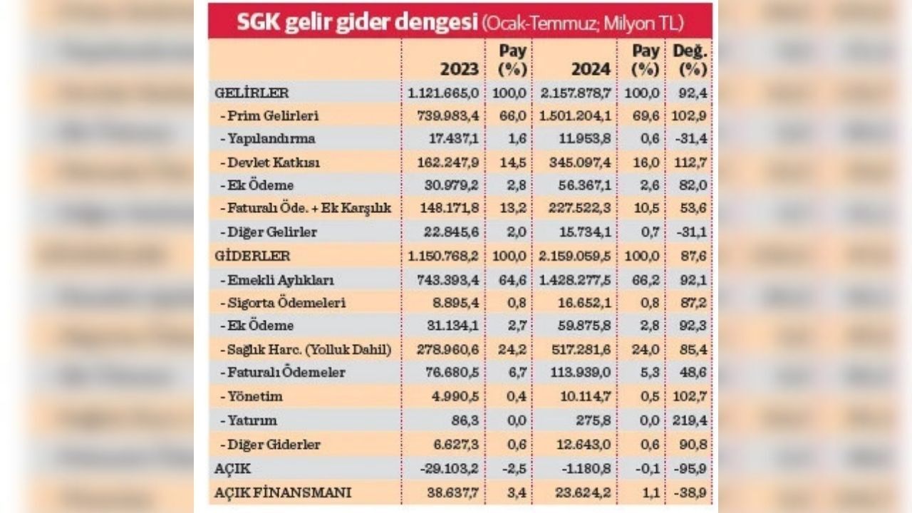 Sgk'nın Prim Gelirleri Rekor Kırdı! İlk 5 Ayda Yüzde 41'In Üzerinde Artış (2)