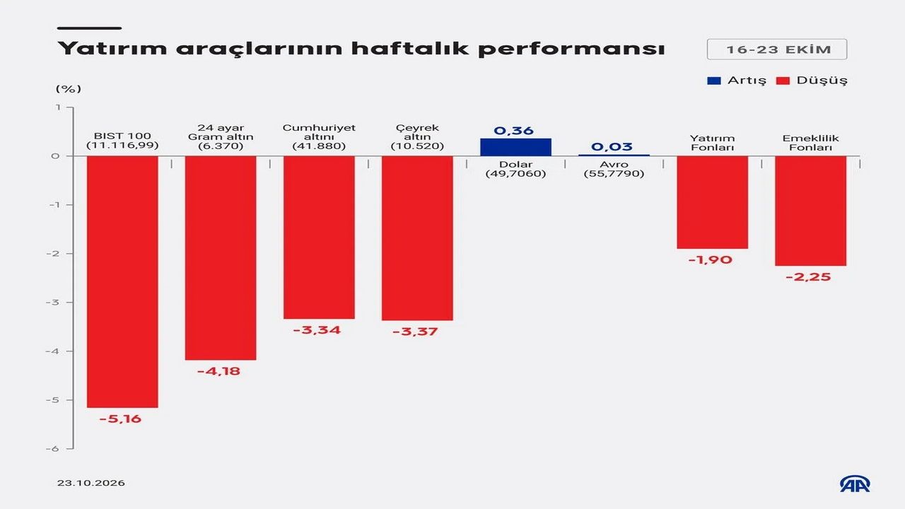 Borsa İstanbul Haftayı Düşüşle Kapattı Altın Da Geriledi (3)
